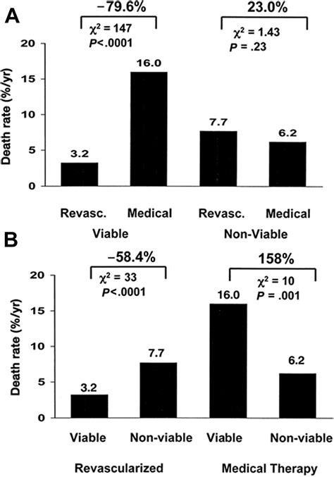 myocardial viability testing and impact of revascularization on prognosis|revascularization vs medical therapy.